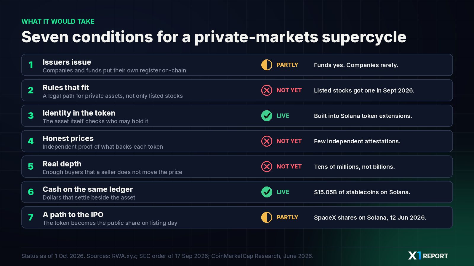 Checklist of seven conditions for tokenized private markets with the status of each as of October 2026