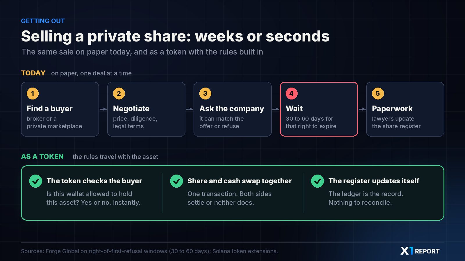 Diagram: the five steps of selling a private share on paper today, compared with a token that checks the buyer, settles and updates the register in one transaction