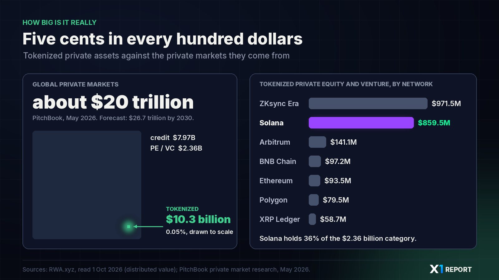 Chart: 10.3 billion dollars of tokenized private assets drawn to scale against 20 trillion dollars of private markets, and tokenized private equity by network with Solana second