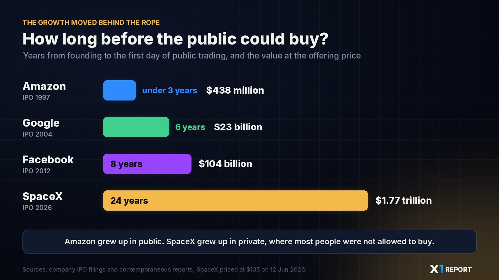 Chart: years from founding to IPO for Amazon, Google, Facebook and SpaceX, with the value of each company at its offering price