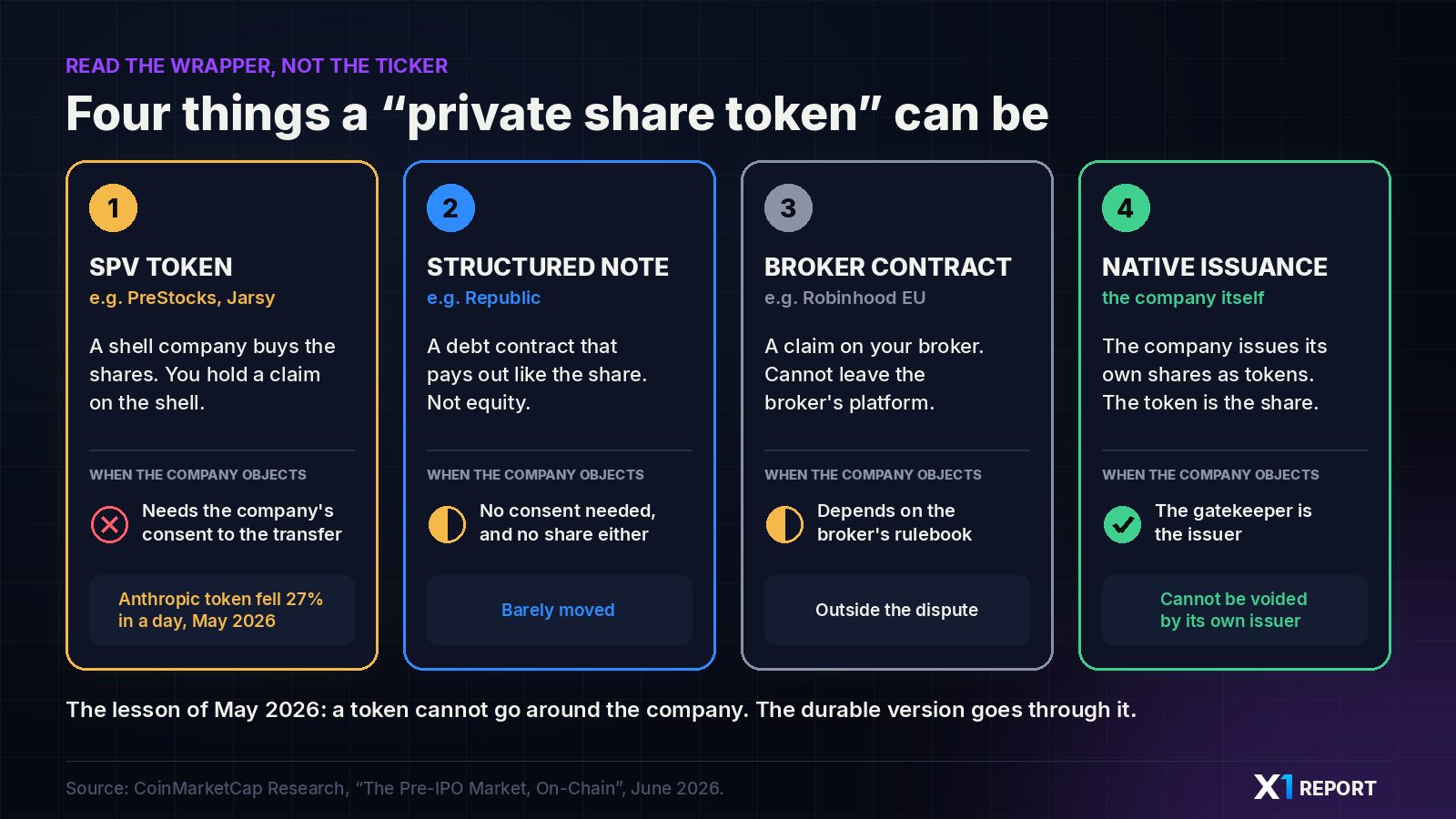 Diagram of four kinds of private share token: SPV token, structured note, broker contract and native issuance, and what happens to each when the company objects