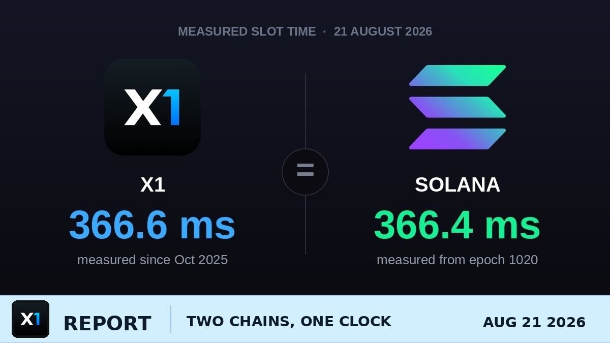 Solana's 350ms Slots Go Live — X1 and Solana Now Run the Same Clock