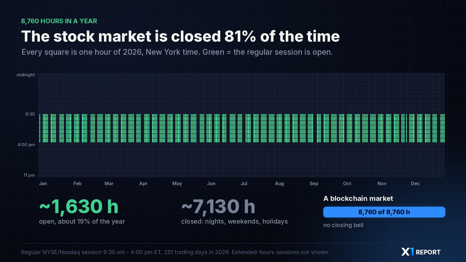 Chart: a year of 8,760 hours in which the US regular stock market session is open for about 1,630