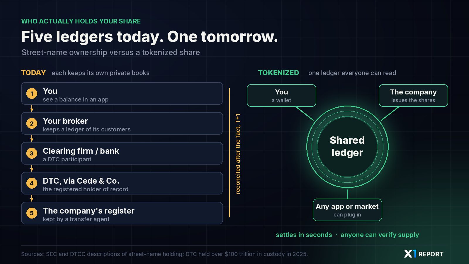 Diagram: the chain of records between an investor and a share today, compared with a tokenized share held in a wallet
