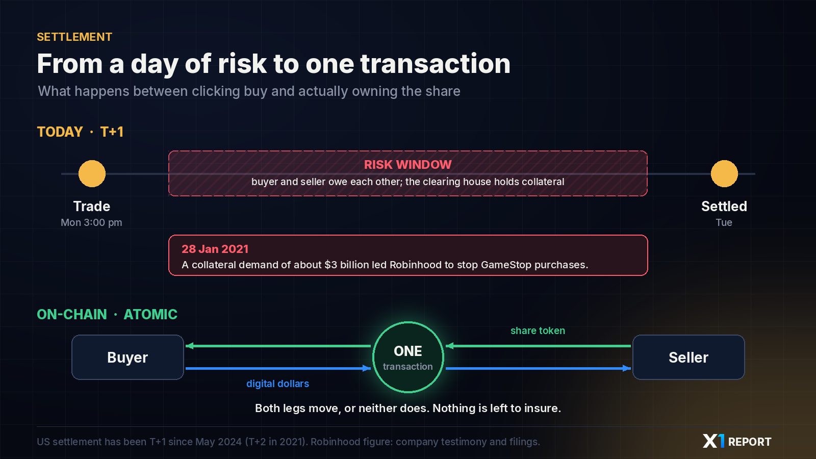 Diagram comparing T+1 settlement with its overnight risk window against atomic on-chain settlement where the share and the cash swap in one transaction