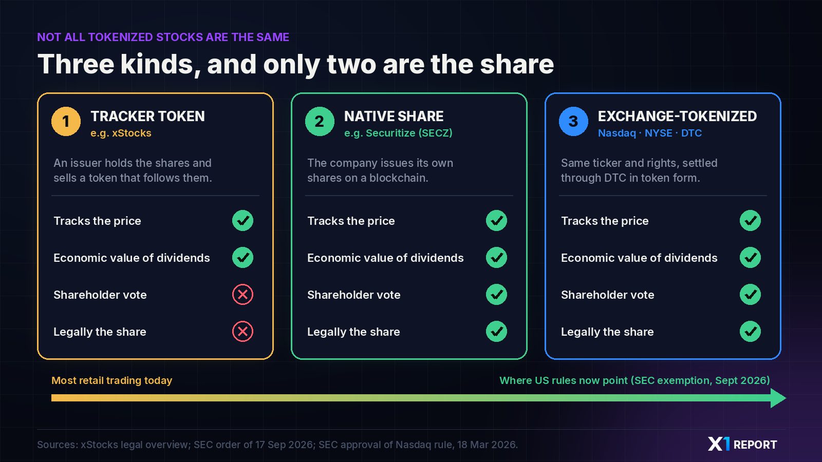 Diagram of three kinds of tokenized stock: tracker certificates, issuer-native tokenized shares and exchange-tokenized shares