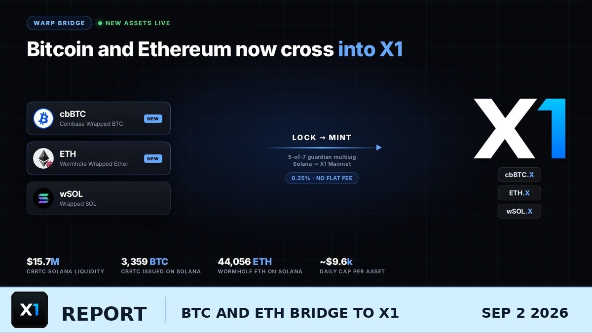BTC and ETH Go Live on X1: Warp Bridge Opens Coinbase Bitcoin and Wormhole Ether