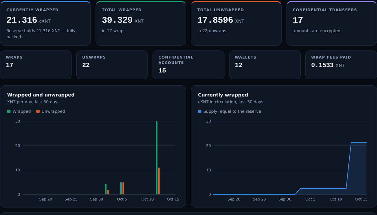 X1 Privacy statistics page for cXNT: 21.316 cXNT currently wrapped, 39.329 XNT total wrapped in 17 wraps, 17.8596 XNT unwrapped in 22 unwraps, 17 confidential transfers, 15 accounts, 12 wallets, 0.1533 XNT in wrap fees