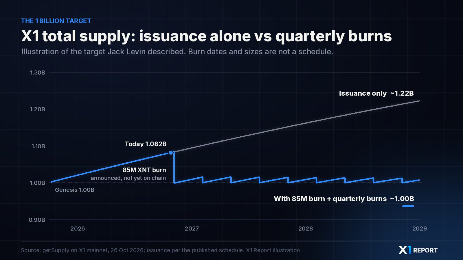 Chart of X1 total supply: from 1.00B at genesis to 1.082B today; with issuance only it would reach about 1.22B by 2029, while the 85M burn plus quarterly burns would hold it near 1.00B