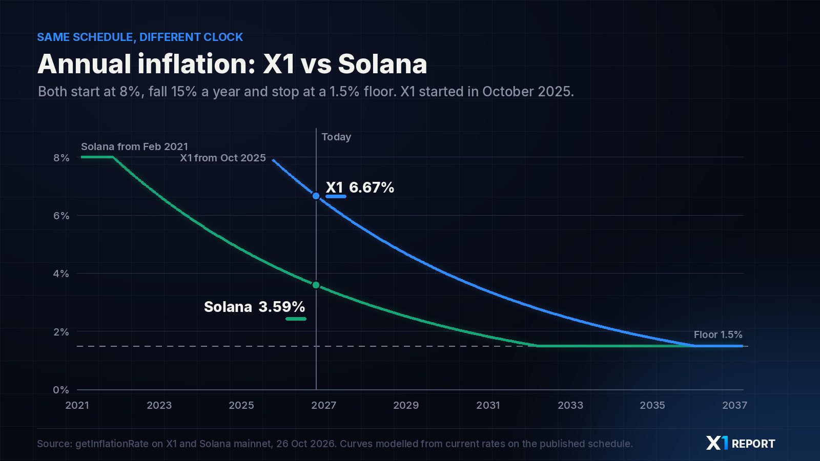 Line chart of annual inflation for X1 and Solana: both start at 8% and decline 15% a year to a 1.5% floor; on October 26, 2026 X1 is at 6.67% and Solana at 3.59%