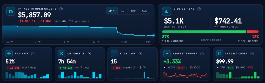 X1 Prism Limit Orders dashboard showing $5,857 parked in 119 open orders, $5.1K waiting to buy and $742 waiting to sell