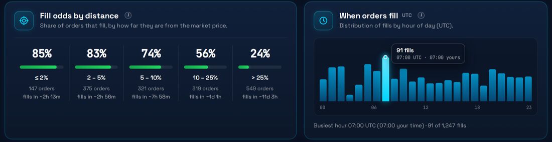 X1 Prism fill odds by distance from market price and fills by hour of day