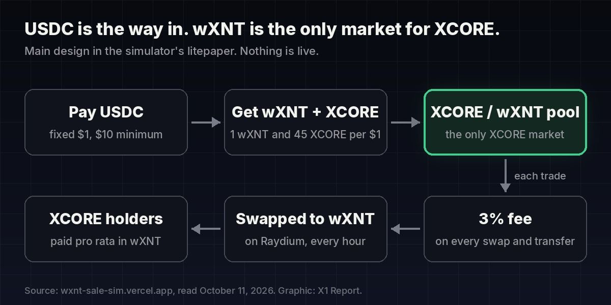 Flow diagram: pay USDC at a fixed $1, receive wXNT and XCORE, XCORE trades only in the XCORE/wXNT pool, a 3% fee on each trade is swapped to wXNT and paid to XCORE holders