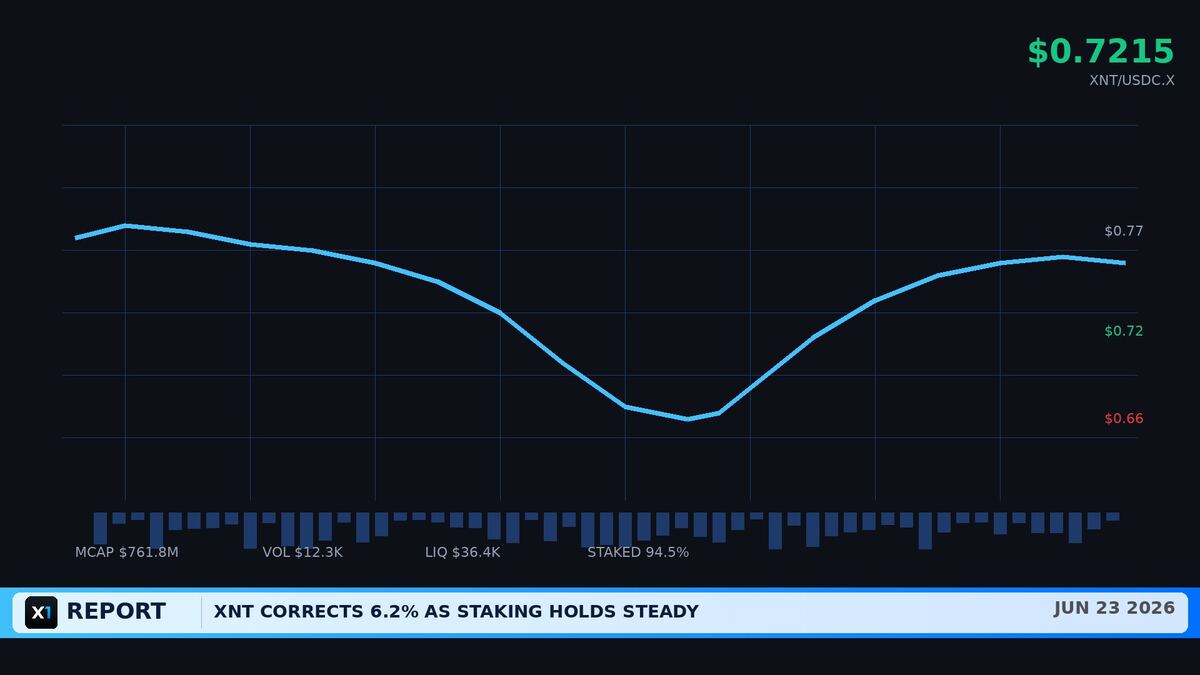 XNT Holds $0.72 as Staking Dominance Reaches 94.5%